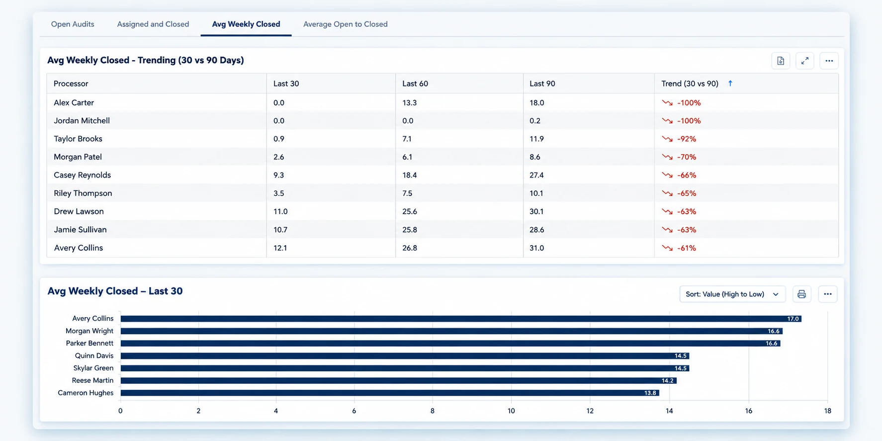 Crescendo lender productivity and team performance dashboard